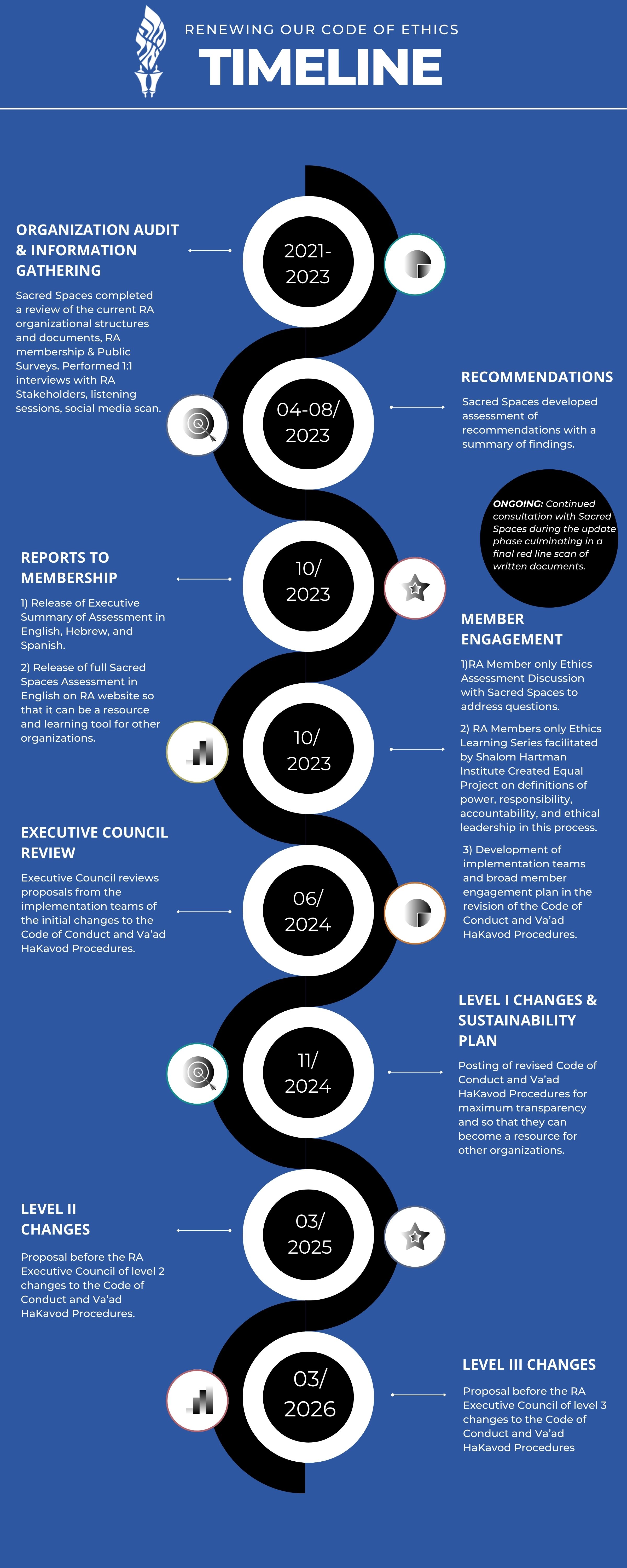 timeline of renewing code of ethics